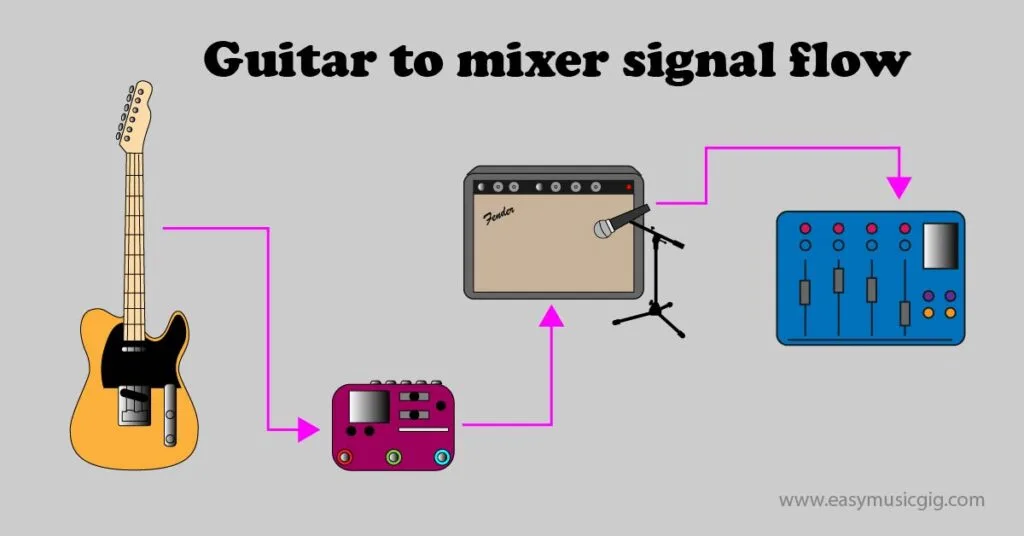 guitar to mixer signal flow