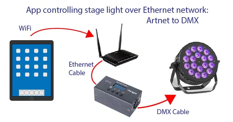 Artnet to DMX for stage lighting-01