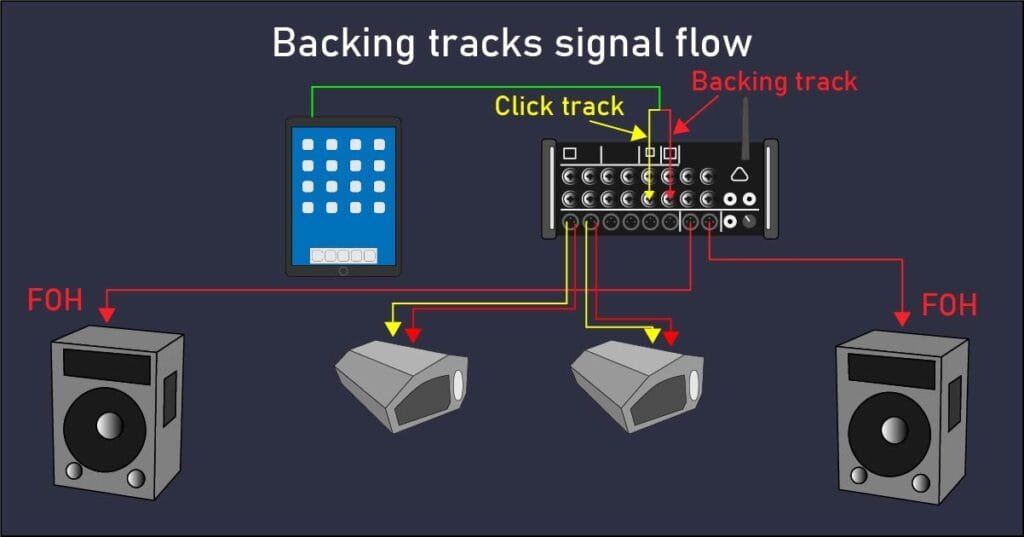 Backing tracks and click track signal flow Backing tracks and click track signal flow